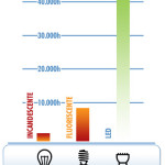 Durabilidade - Lâmpadas LED com Tecnologia Lux Maior duram até 50x mais!